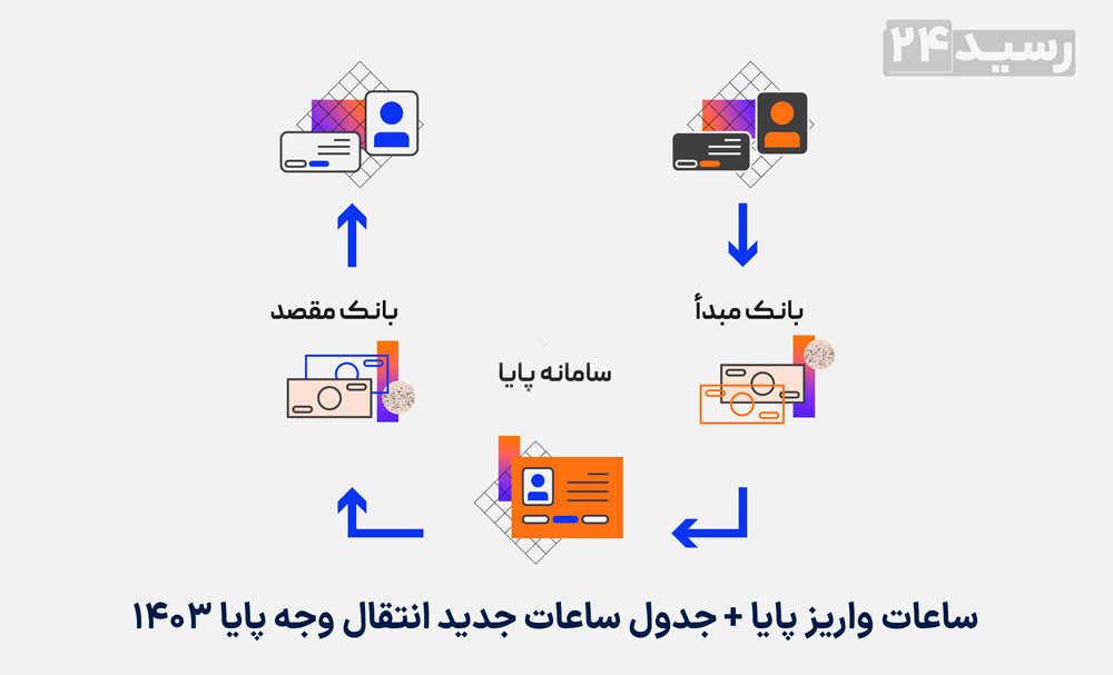 ساعات واریز پایا + جدول ساعات جدید انتقال وجه پایا 1403